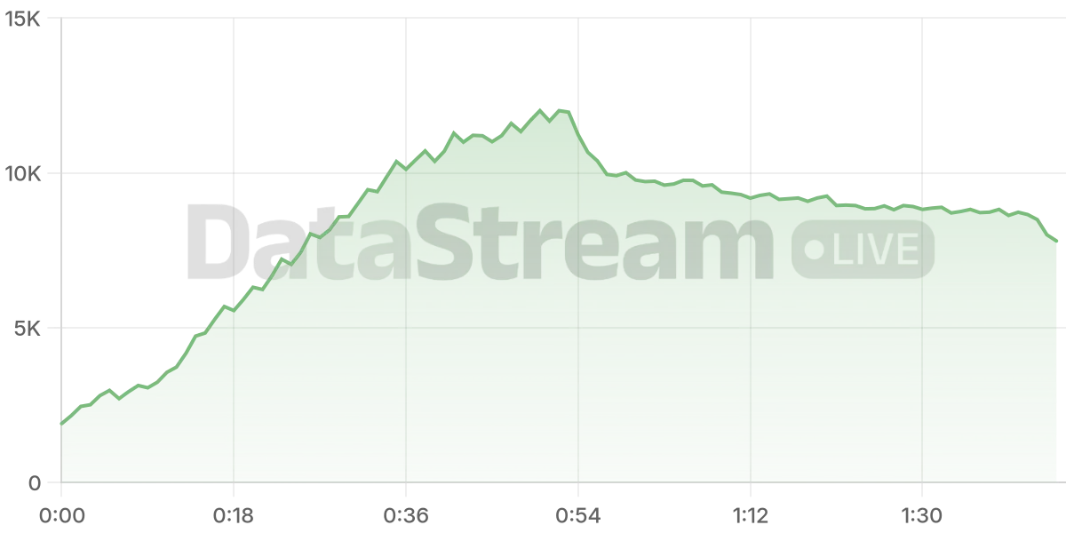Grafico de conectados del stream