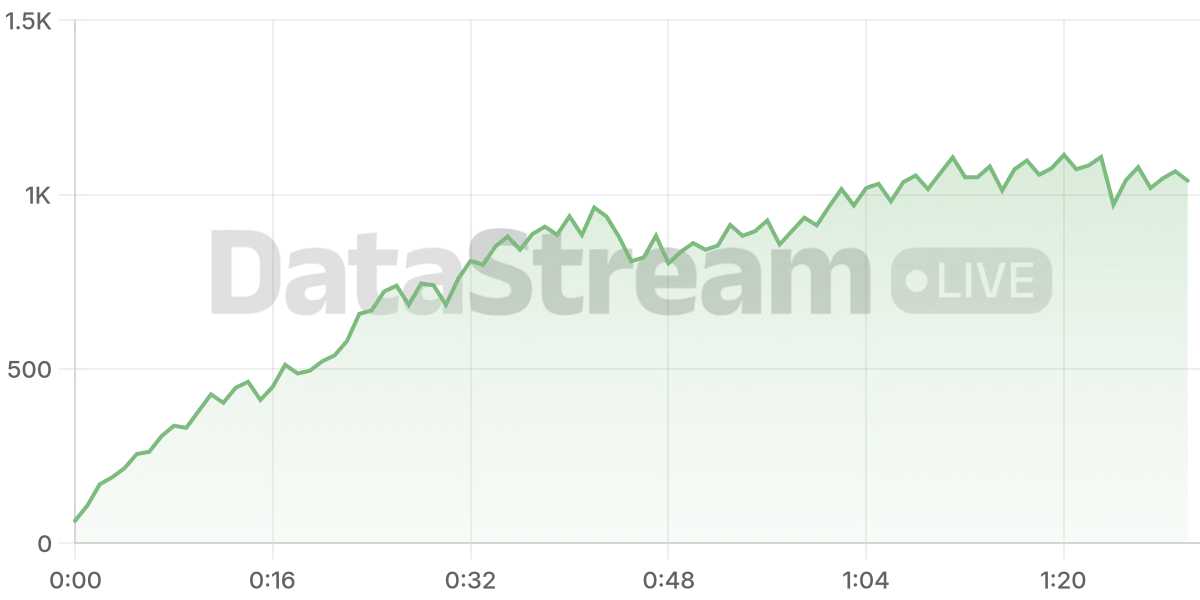 Grafico de conectados del stream