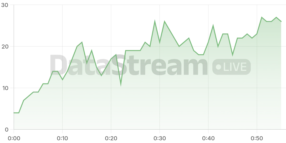 Grafico de conectados del stream