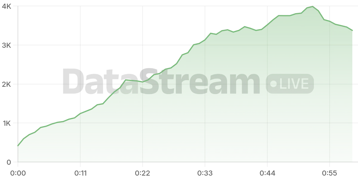Grafico de conectados del stream
