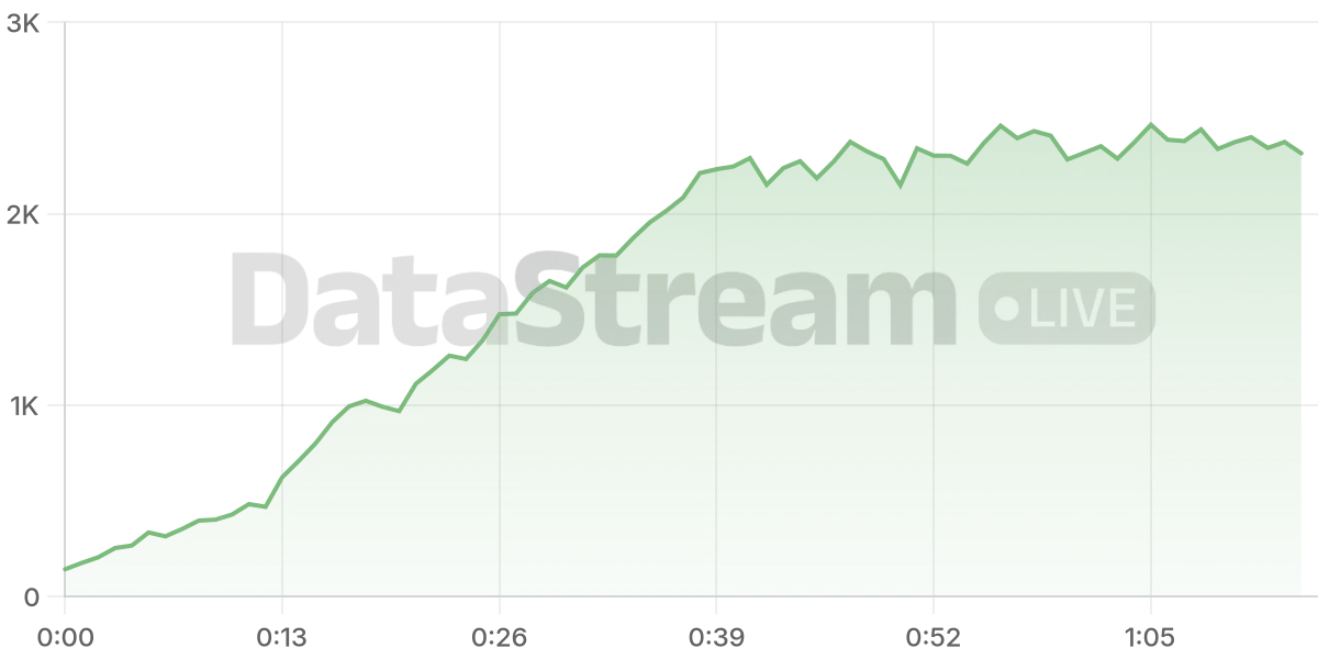 Grafico de conectados del stream