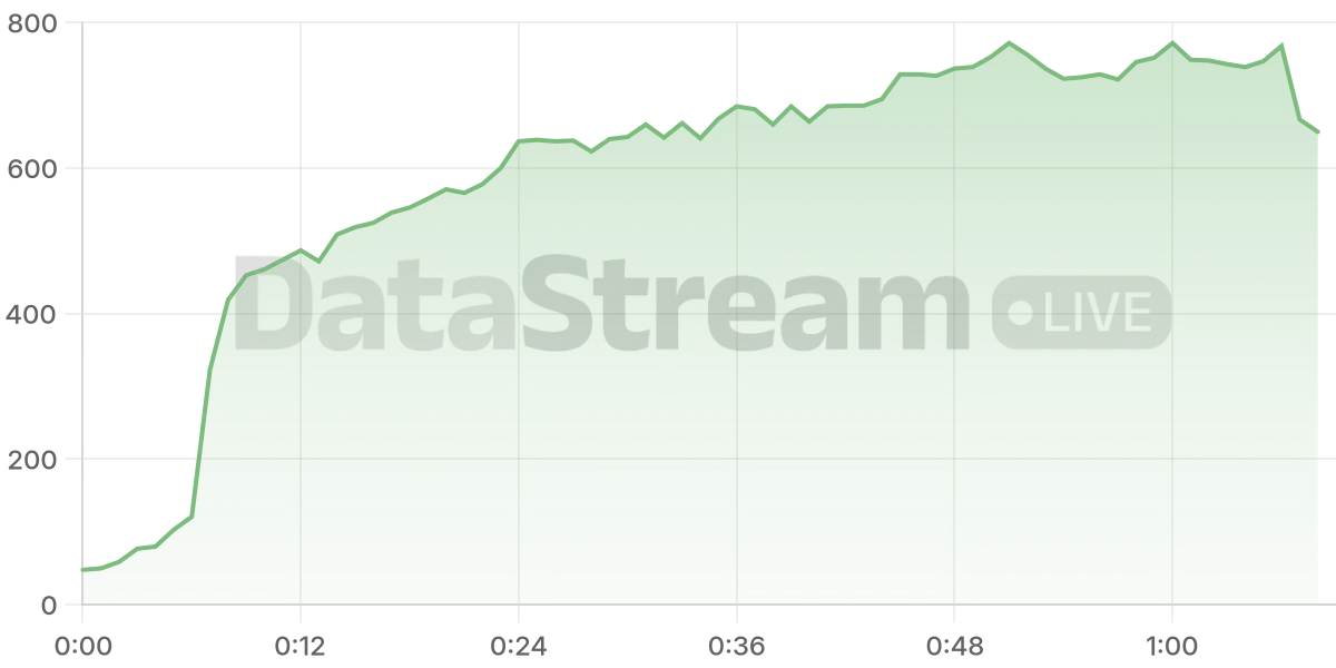 Grafico de conectados del stream
