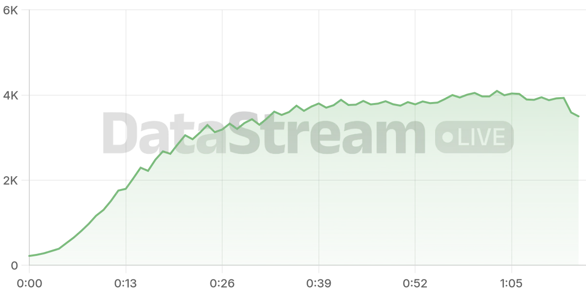 Grafico de conectados del stream