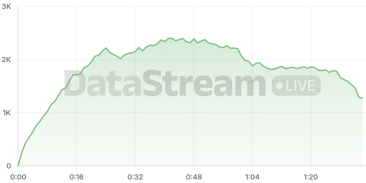 Grafico de conectados del stream