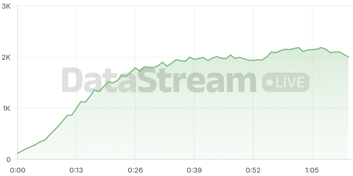 Grafico de conectados del stream