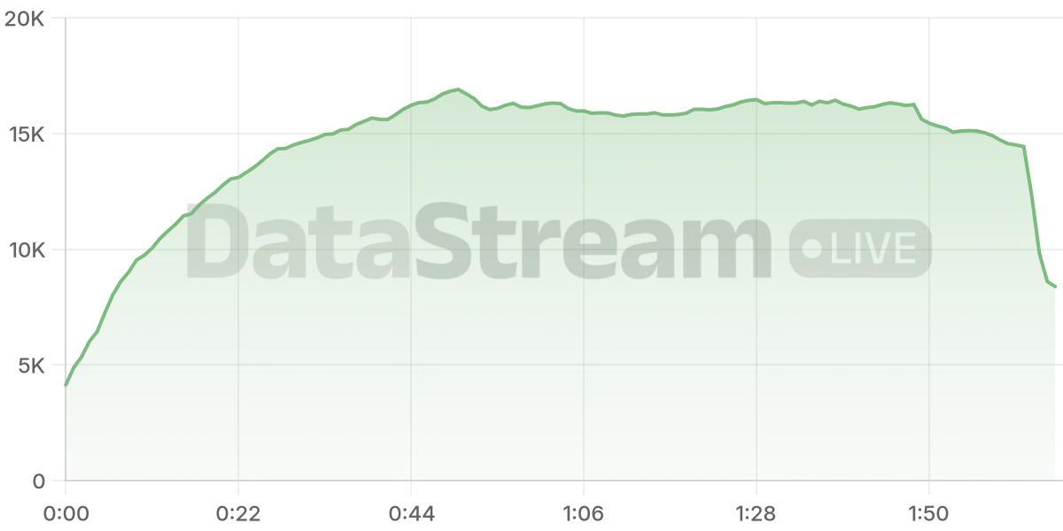 Grafico de conectados del stream