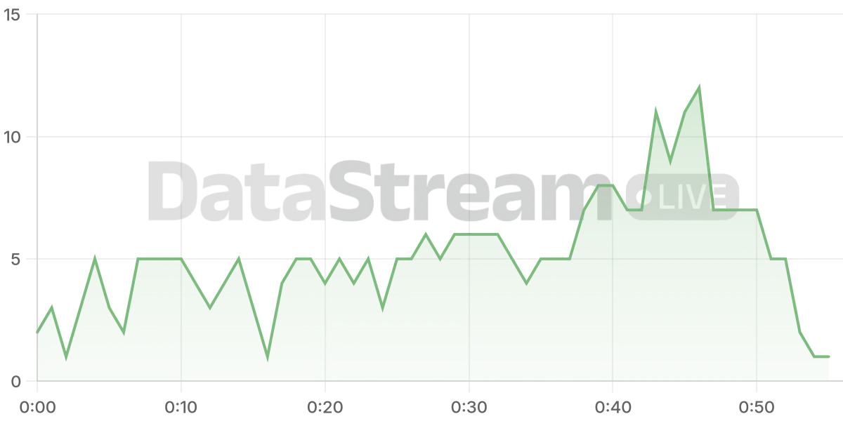 Grafico de conectados del stream