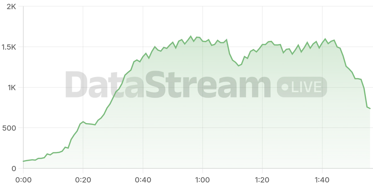 Grafico de conectados del stream