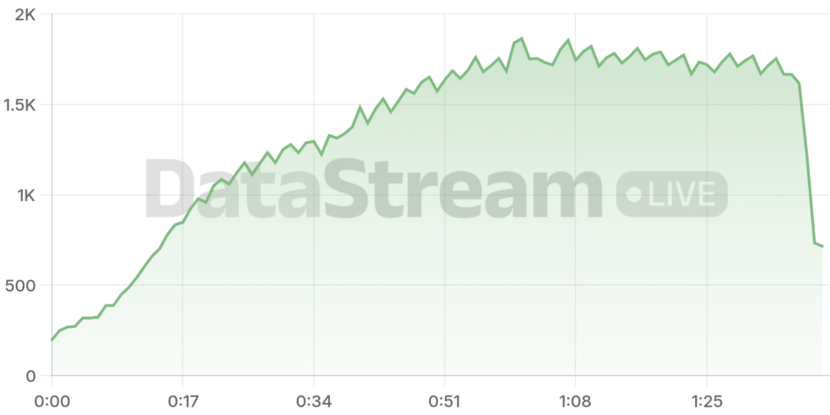 Grafico de conectados del stream