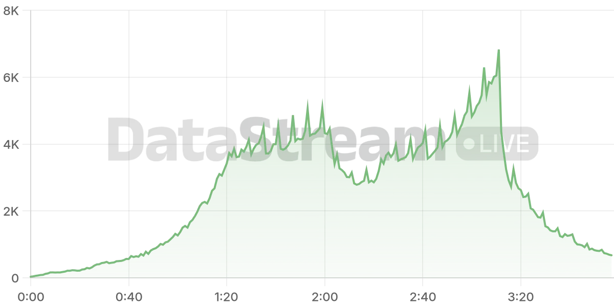 Grafico de conectados del stream