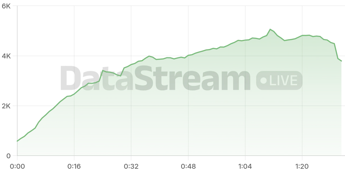Grafico de conectados del stream