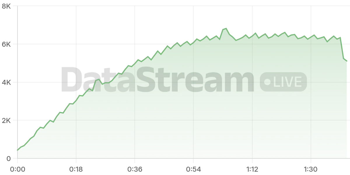 Grafico de conectados del stream