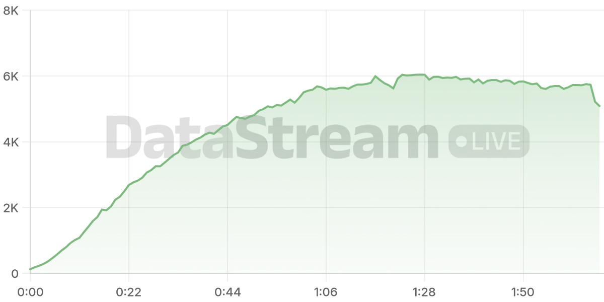 Grafico de conectados del stream