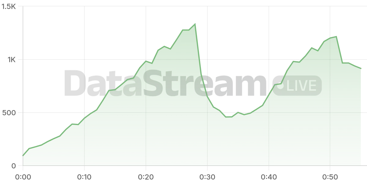 Grafico de conectados del stream