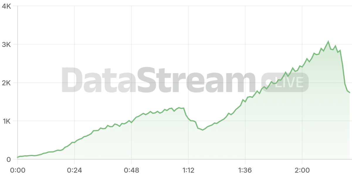 Grafico de conectados del stream