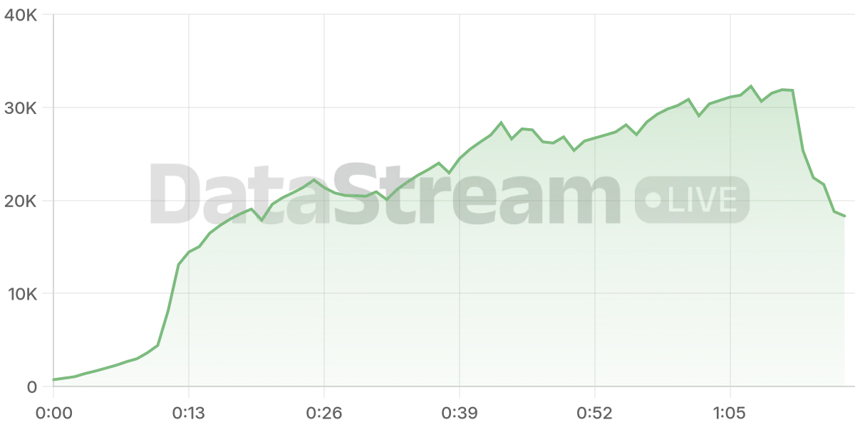 Grafico de conectados del stream