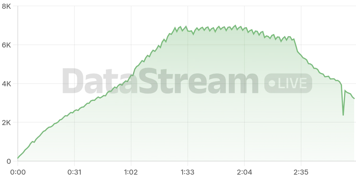 Grafico de conectados del stream