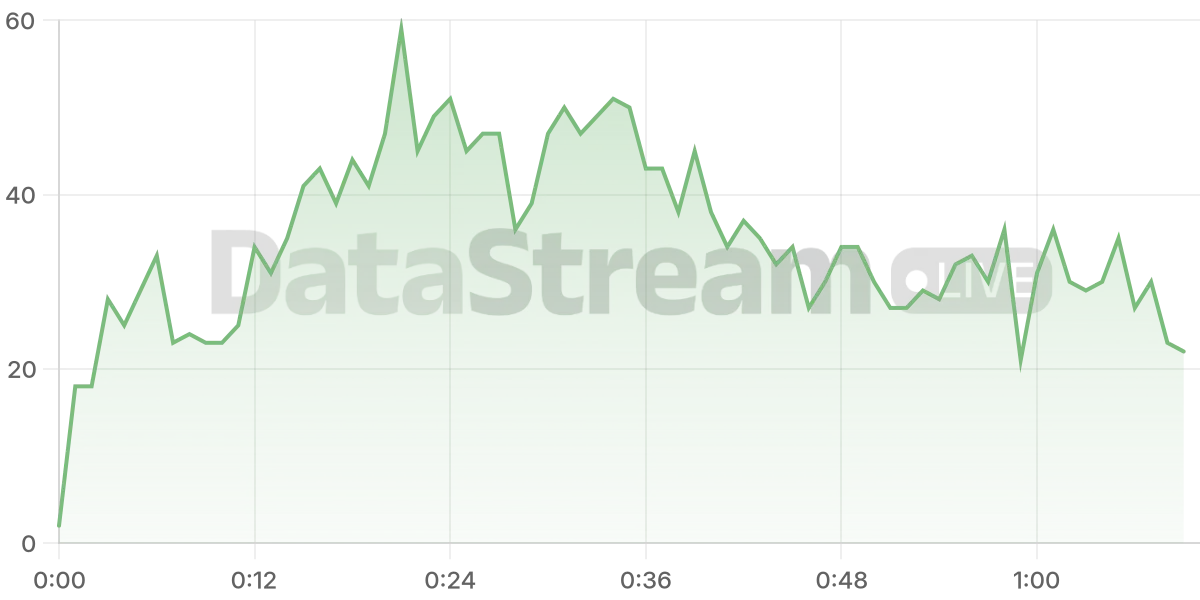 Grafico de conectados del stream