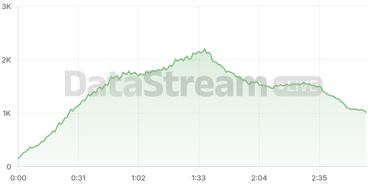 Grafico de conectados del stream