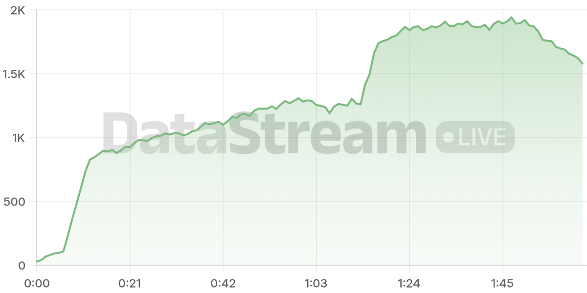 Grafico de conectados del stream