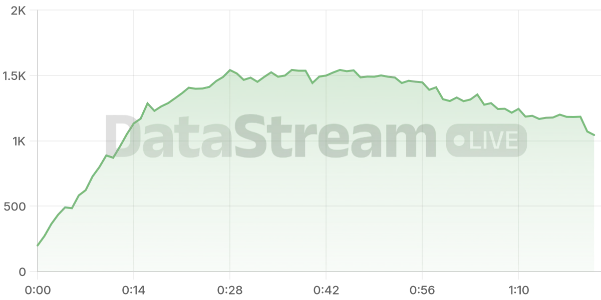 Grafico de conectados del stream