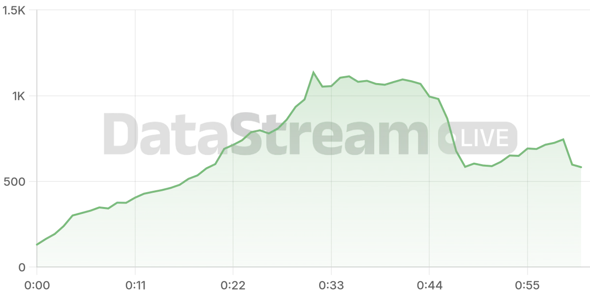 Grafico de conectados del stream
