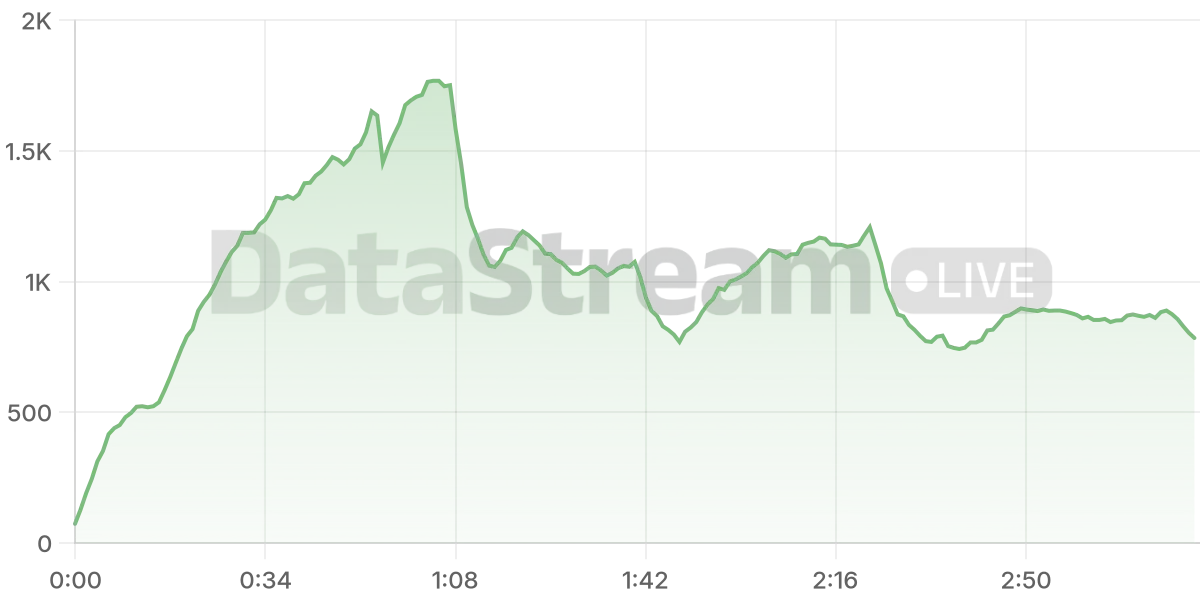 Grafico de conectados del stream
