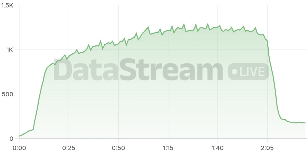 Grafico de conectados del stream