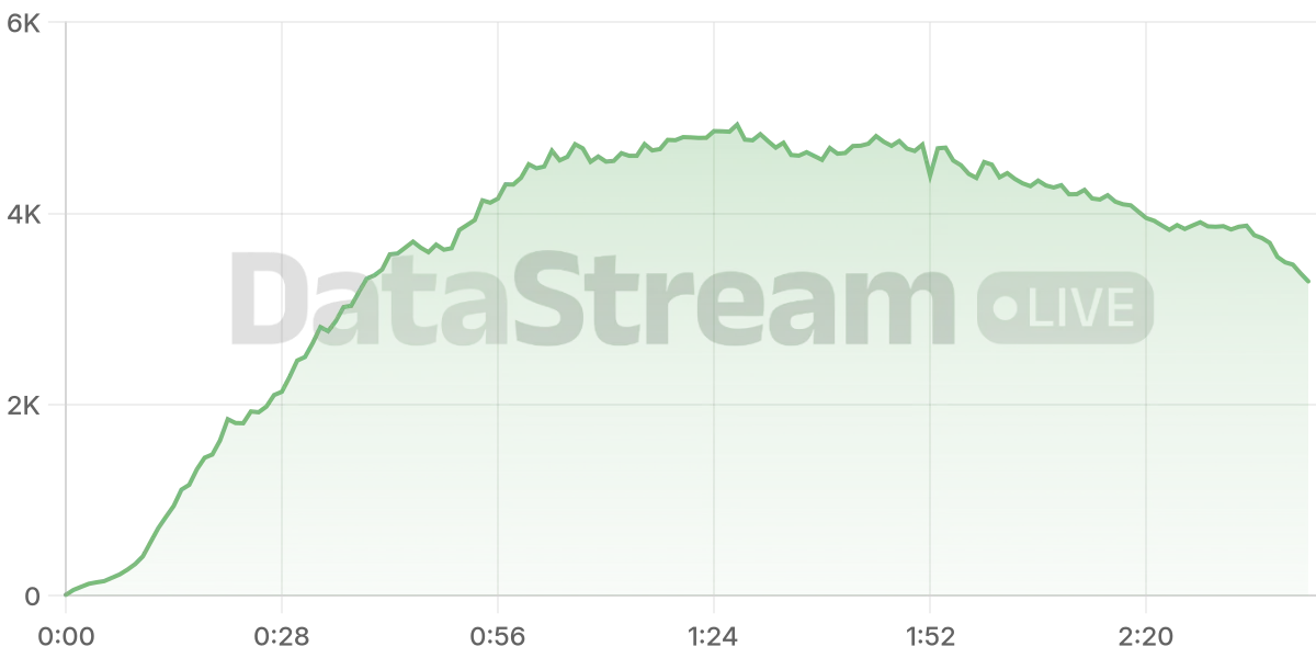 Grafico de conectados del stream