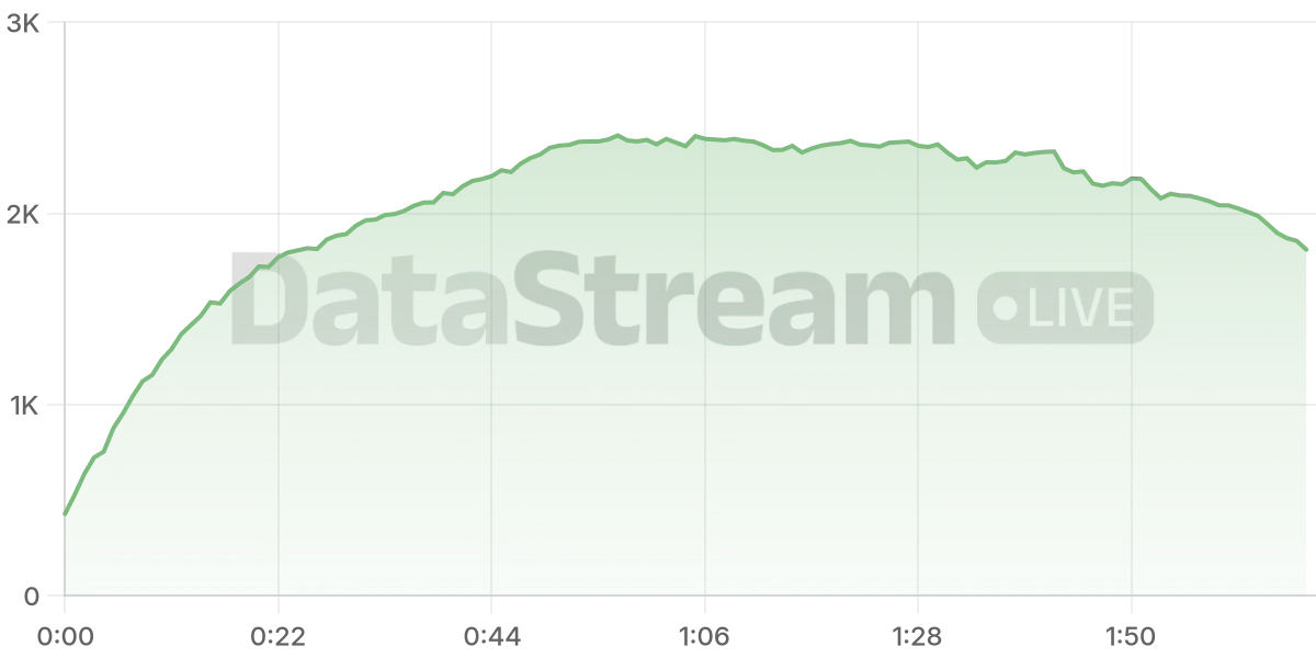 Grafico de conectados del stream