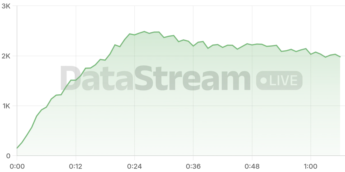 Grafico de conectados del stream