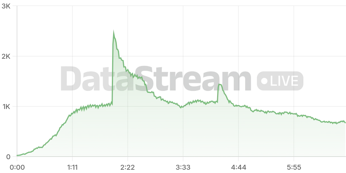 Grafico de conectados del stream