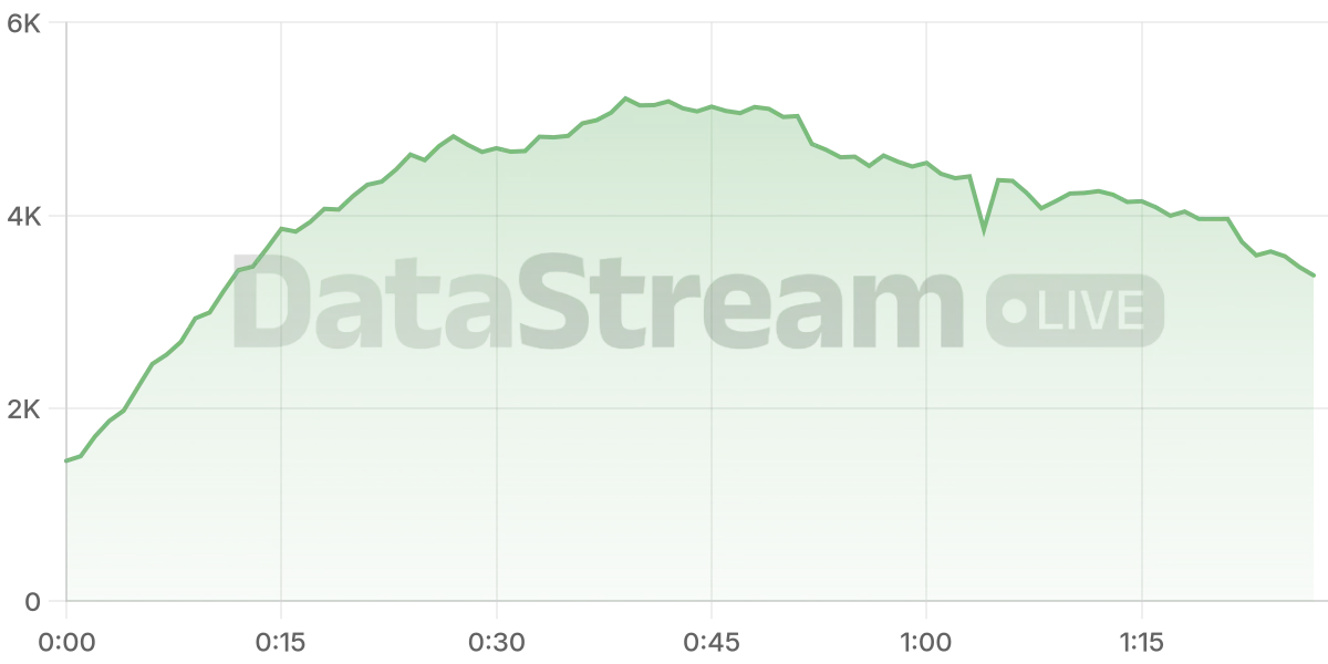 Grafico de conectados del stream