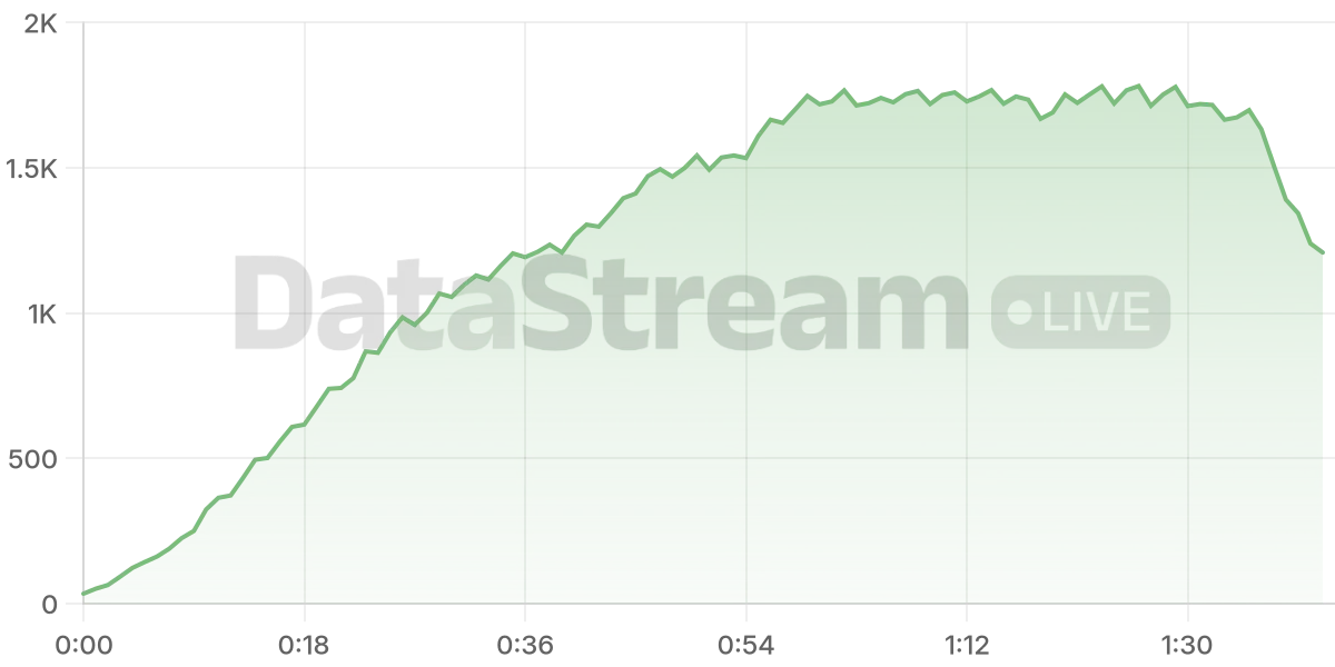 Grafico de conectados del stream