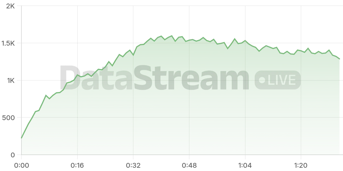 Grafico de conectados del stream