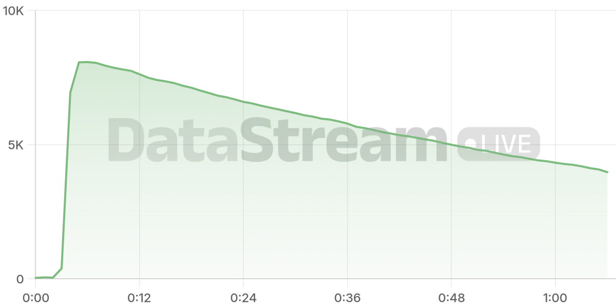 Grafico de conectados del stream