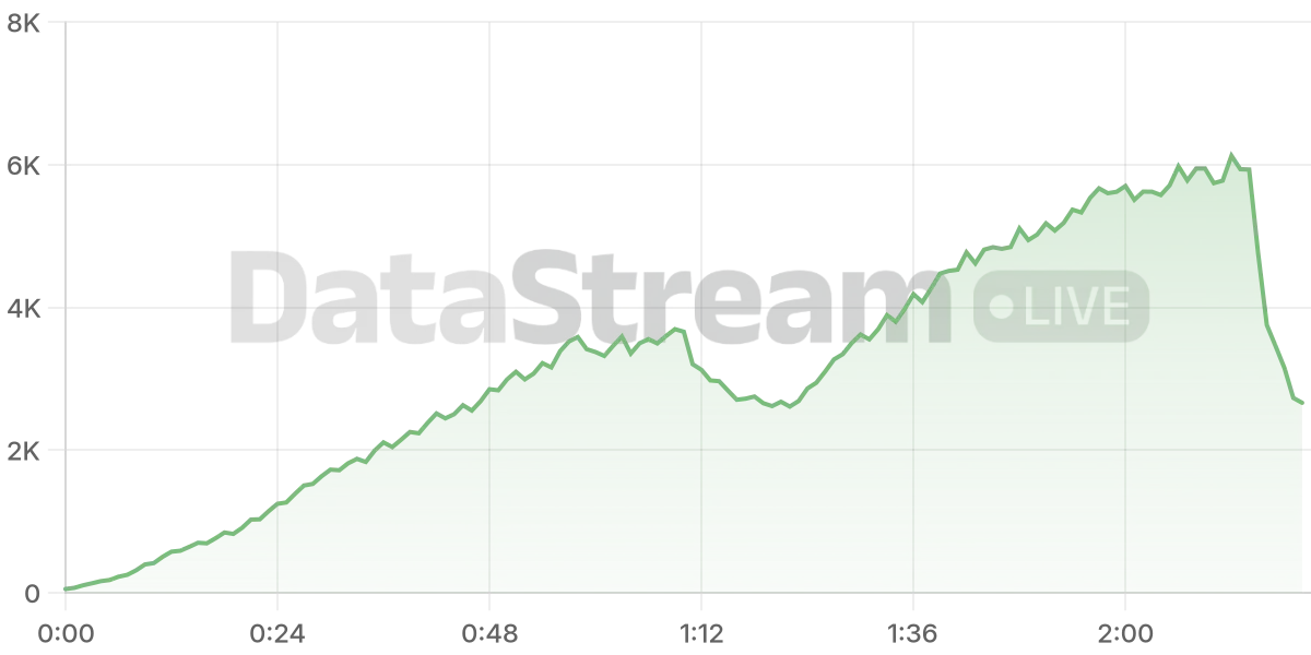 Grafico de conectados del stream