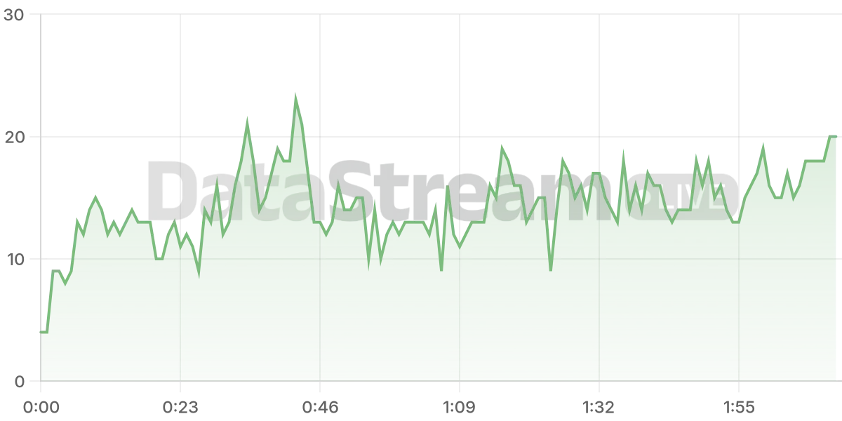 Grafico de conectados del stream