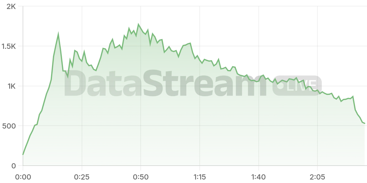 Grafico de conectados del stream