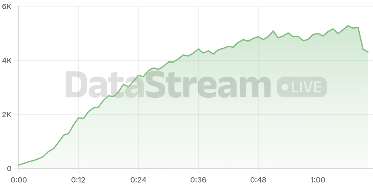 Grafico de conectados del stream