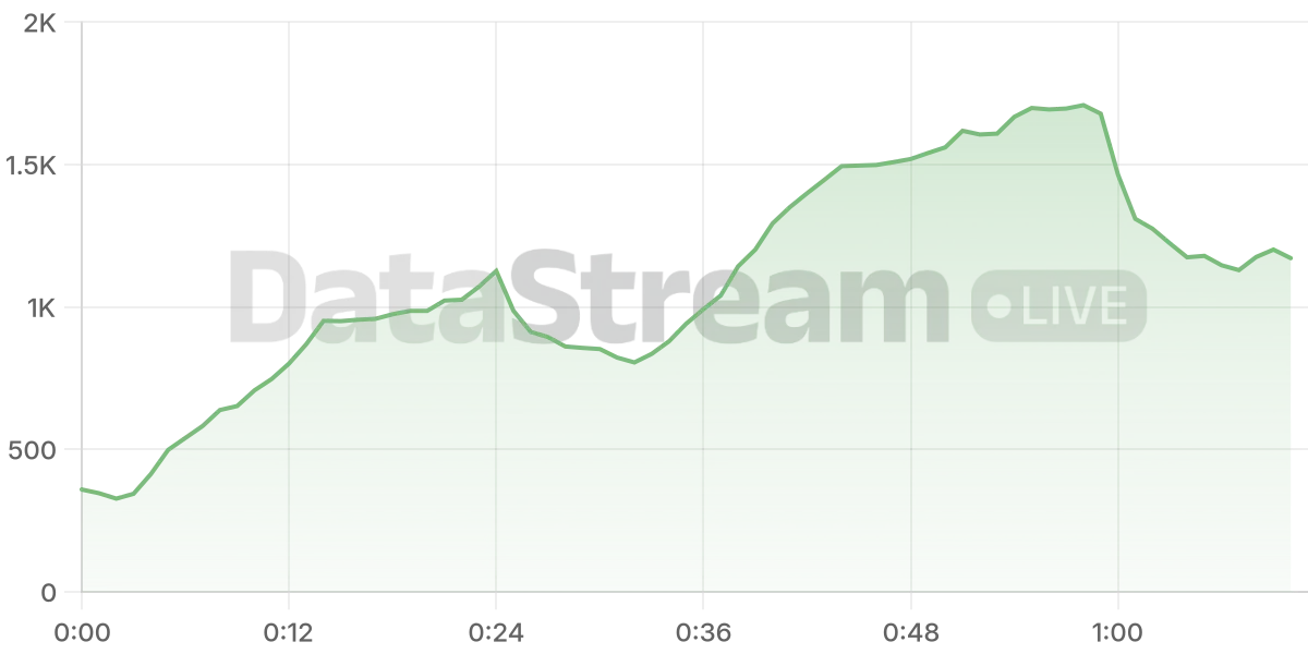 Grafico de conectados del stream