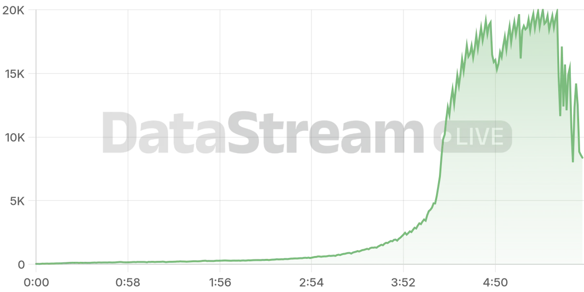 Grafico de conectados del stream
