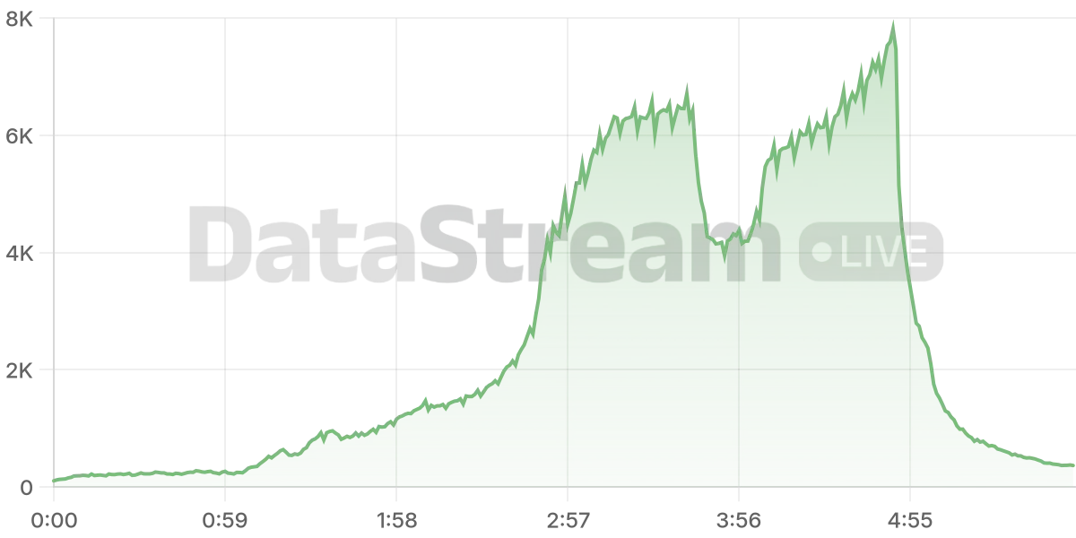 Grafico de conectados del stream