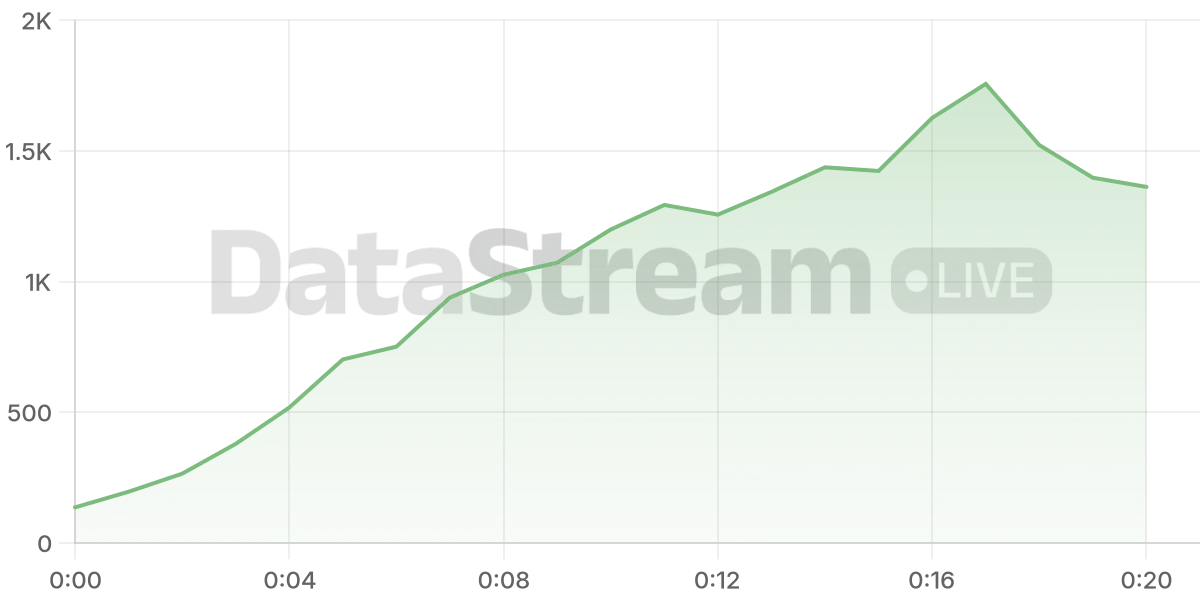 Grafico de conectados del stream