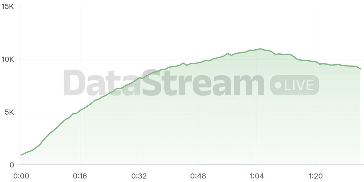Grafico de conectados del stream