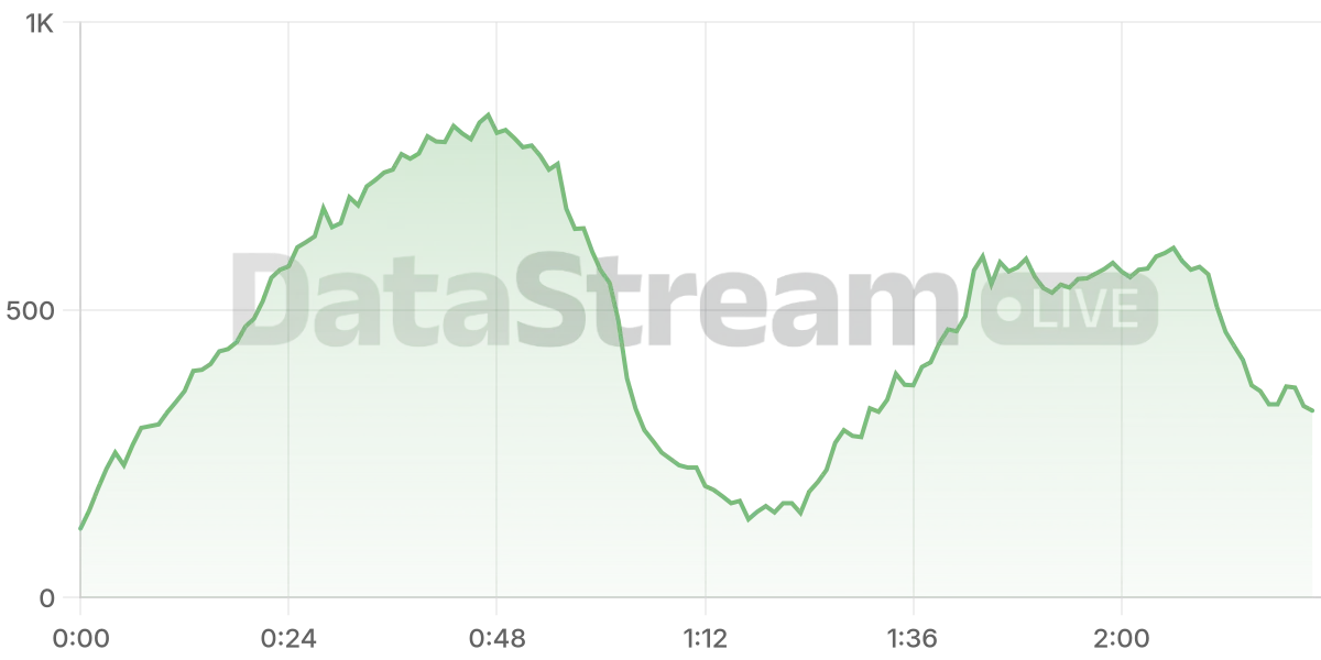 Grafico de conectados del stream