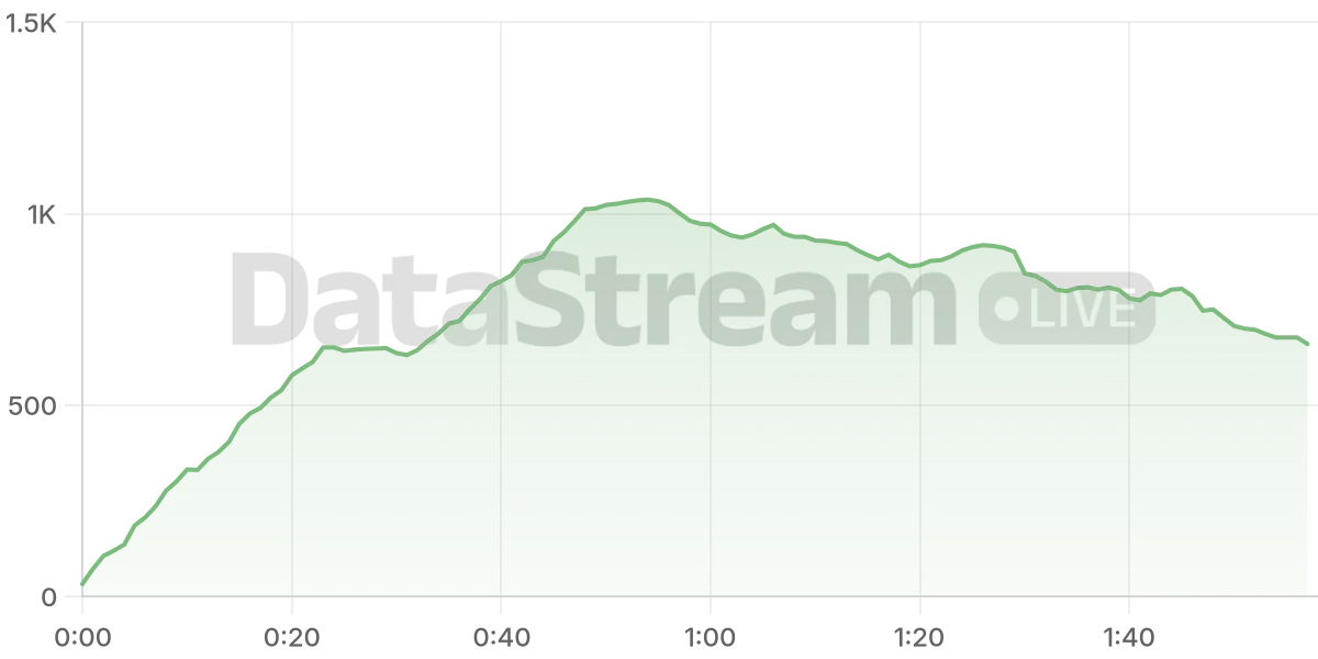 Grafico de conectados del stream