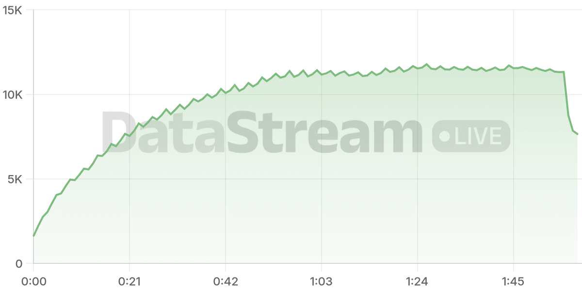 Grafico de conectados del stream