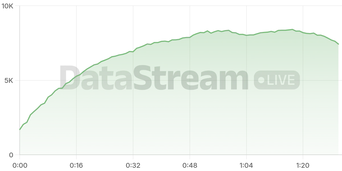 Grafico de conectados del stream
