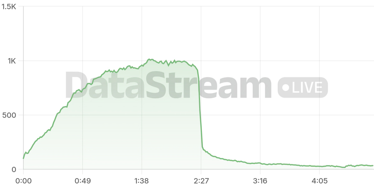 Grafico de conectados del stream